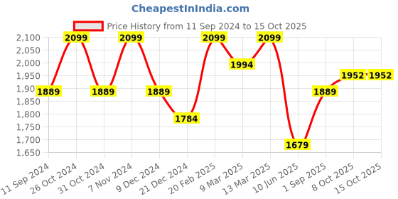 myntra.com Xpose Women Comfort Flared High-Rise Trouser xpose Price History Graph from 11 Sep 2024 to 14 Oct 2025