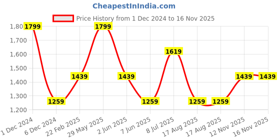 myntra.com Xpose Women Comfort Flared High-Rise Trousers xpose Price History Graph from 1 Dec 2024 to 16 Nov 2025