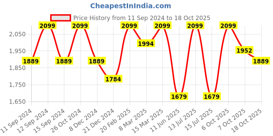 myntra.com Xpose Women Comfort Flared High-Rise Trousers xpose Price History Graph from 11 Sep 2024 to 18 Oct 2025