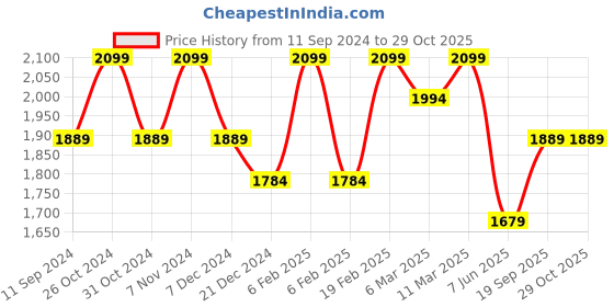 myntra.com Xpose Women Comfort Flared High-Rise Trousers xpose Price History Graph from 11 Sep 2024 to 29 Oct 2025
