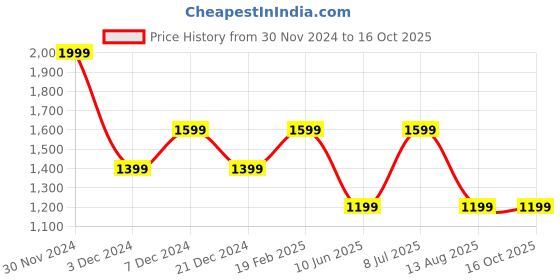 myntra.com Xpose Women Comfort High-Rise Bootcut Trousers xpose Price History Graph from 30 Nov 2024 to 16 Oct 2025