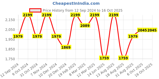myntra.com Xpose Women Comfort High Rise Bootcut Whiskers and Chevrons Clean Look Stretchable Jeans xpose Price History Graph from 12 Sep 2024 to 15 Oct 2025