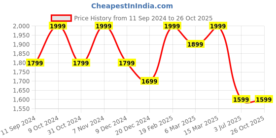 myntra.com Xpose Women Comfort High-Rise Clean Look Slim Fit Stretchable Jeans xpose Price History Graph from 11 Sep 2024 to 26 Oct 2025