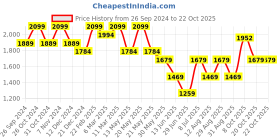myntra.com Xpose Women Comfort High-Rise Slim Fit Plain Regular Trousers xpose Price History Graph from 26 Sep 2024 to 21 Oct 2025
