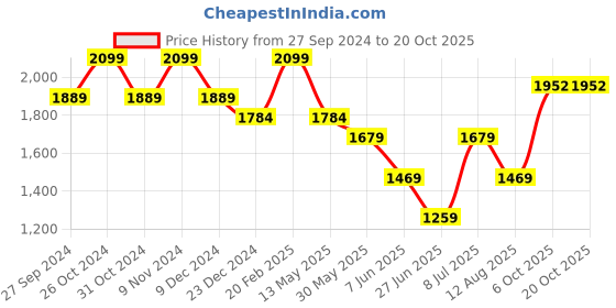 myntra.com Xpose Women Comfort High-Rise Slim Fit Plain Regular Trousers xpose Price History Graph from 27 Sep 2024 to 20 Oct 2025