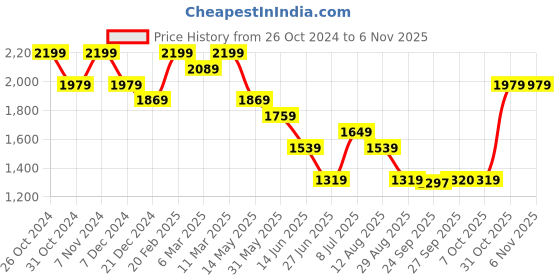 myntra.com Xpose Women Comfort High-Rise Straight Fit Cargos Trousers xpose Price History Graph from 26 Oct 2024 to 6 Nov 2025