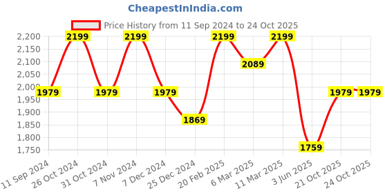 myntra.com Xpose Women Comfort High-Rise Trousers xpose Price History Graph from 11 Sep 2024 to 21 Oct 2025
