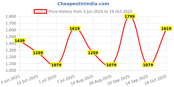 myntra.com Xpose Women Comfort Loose Fit High-Rise Pleated Trousers xpose Price History Graph from 3 Jun 2025 to 19 Oct 2025