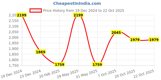 myntra.com Xpose Women Comfort Loose Fit High-Rise Trousers xpose Price History Graph from 19 Dec 2024 to 20 Oct 2025