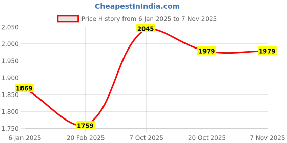 myntra.com Xpose Women Comfort Loose Fit High-Rise Trousers xpose Price History Graph from 6 Jan 2025 to 3 Nov 2025