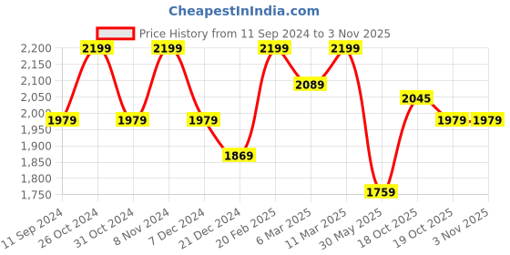 myntra.com Xpose Women Comfort Loose Fit Mid-Rise Easy Wash Parallel Trouser xpose Price History Graph from 11 Sep 2024 to 3 Nov 2025