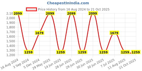 myntra.com Xpose Women Comfort Mom Fit High-Rise Non Stretchable Cotton Jeans xpose Price History Graph from 16 Aug 2024 to 21 Oct 2025