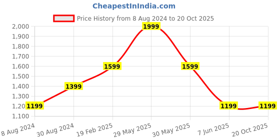 myntra.com Xpose Women Comfort Regular Fit High-Rise Light Fade Stretchable Jeans xpose Price History Graph from 8 Aug 2024 to 20 Oct 2025