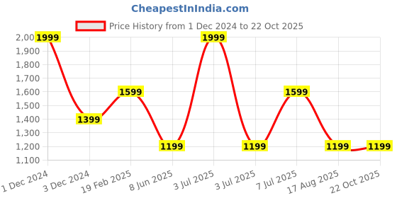 myntra.com Xpose Women Comfort Slim Fit High Rise Cropped Jeans xpose Price History Graph from 1 Dec 2024 to 22 Oct 2025