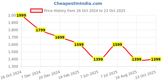 myntra.com Xpose Women Comfort Slim Fit High-Rise Light Fade Stretchable Jeans xpose Price History Graph from 26 Oct 2024 to 23 Oct 2025