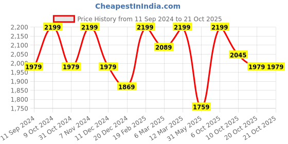 myntra.com Xpose Women Comfort Slim Fit High-Rise Light Fade Stretchable Jeans xpose Price History Graph from 11 Sep 2024 to 20 Oct 2025
