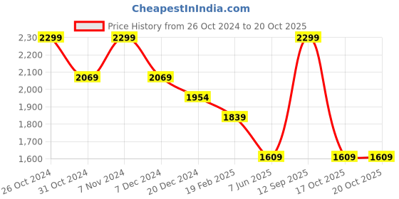 myntra.com Xpose Women Comfort Slim Fit High-Rise Light Fade Stretchable Jeans xpose Price History Graph from 26 Oct 2024 to 20 Oct 2025
