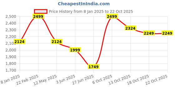 myntra.com Xpose Women Comfort Slim Fit High-Rise Mildly Distressed Stretchable Jeans xpose Price History Graph from 8 Jan 2025 to 18 Oct 2025