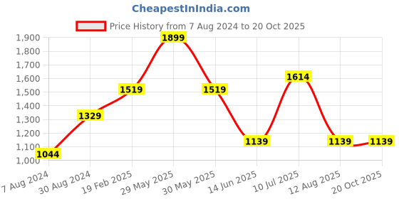 myntra.com Xpose Women Comfort Slim Fit High-Rise Stretchable Jeans xpose Price History Graph from 7 Aug 2024 to 20 Oct 2025