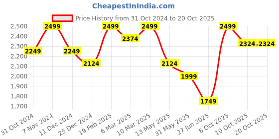 myntra.com Xpose Women Comfort Slim Fit High-Rise Stretchable Jeans xpose Price History Graph from 31 Oct 2024 to 20 Oct 2025