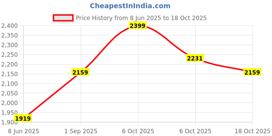 myntra.com Xpose Women Comfort Slim Fit High-Rise Stretchable Jeans xpose Price History Graph from 8 Jun 2025 to 18 Oct 2025