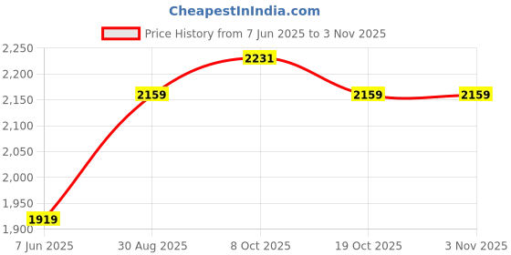 myntra.com Xpose Women Comfort Slim Fit High-Rise Stretchable Jeans xpose Price History Graph from 7 Jun 2025 to 2 Nov 2025