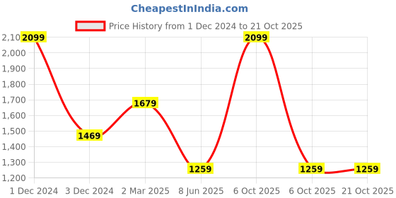 myntra.com Xpose Women Comfort Slim Fit High-Rise Trousers xpose Price History Graph from 1 Dec 2024 to 20 Oct 2025