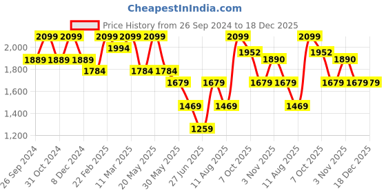 myntra.com Xpose Women Comfort Slim Fit High-Rise Trousers xpose Price History Graph from 26 Sep 2024 to 18 Dec 2025
