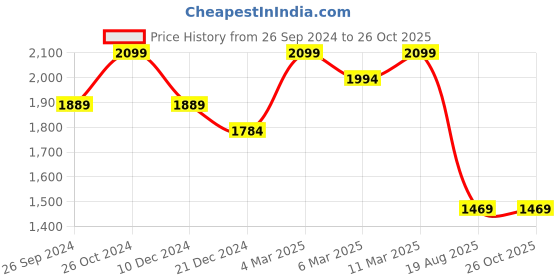 myntra.com Xpose Women Comfort Slim Fit High-Rise Trousers xpose Price History Graph from 26 Sep 2024 to 25 Oct 2025