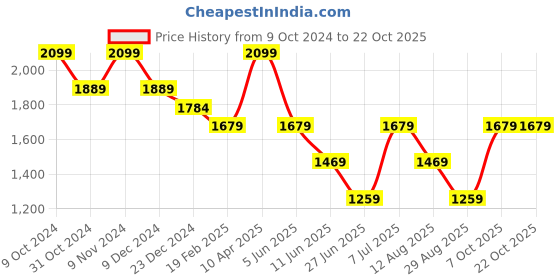 myntra.com Xpose Women Comfort Slim Fit Low Distress Ripped Stretchable Jeans xpose Price History Graph from 9 Oct 2024 to 21 Oct 2025