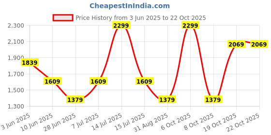 myntra.com Xpose Women Comfort Straight Fit High-Rise Cargos xpose Price History Graph from 3 Jun 2025 to 22 Oct 2025