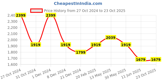 myntra.com Xpose Women Comfort Straight Fit High Rise Easy Wash Cotton Cargos Trousers xpose Price History Graph from 27 Oct 2024 to 22 Oct 2025