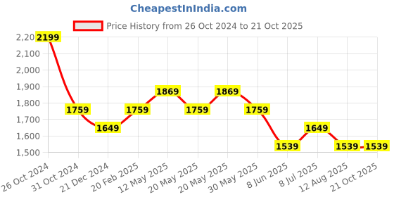 myntra.com Xpose Women Comfort Straight Fit High-Rise Easy Wash Cotton Regular Trousers xpose Price History Graph from 26 Oct 2024 to 21 Oct 2025