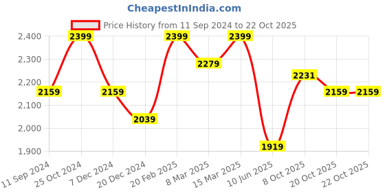 myntra.com Xpose Women Comfort Straight Fit High-Rise Low Distress Stretchable Jeans xpose Price History Graph from 11 Sep 2024 to 20 Oct 2025
