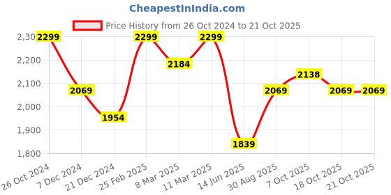 myntra.com Xpose Women Comfort Straight Fit High-Rise Pure Cotton Trousers xpose Price History Graph from 26 Oct 2024 to 21 Oct 2025