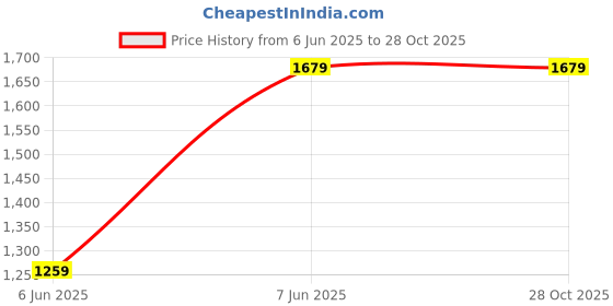 myntra.com Xpose Women Comfort Straight Fit High-Rise Stretchable Cotton Jeans xpose Price History Graph from 6 Jun 2025 to 27 Oct 2025