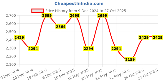myntra.com Xpose Women Comfort Straight Fit High-Rise Stretchable Jeans xpose Price History Graph from 9 Dec 2024 to 27 Oct 2025