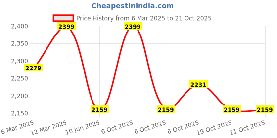 myntra.com Xpose Women Comfort Straight Fit High-Rise Stretchable Jeans xpose Price History Graph from 6 Mar 2025 to 20 Oct 2025