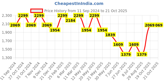 myntra.com Xpose Women Comfort Straight Fit High-Rise Trousers xpose Price History Graph from 11 Sep 2024 to 21 Oct 2025