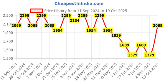 myntra.com Xpose Women Comfort Straight Fit High-Rise Trousers xpose Price History Graph from 11 Sep 2024 to 19 Oct 2025