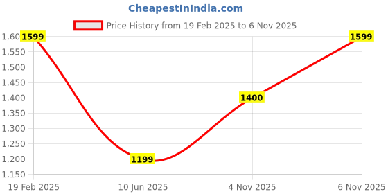 myntra.com Xpose Women Comfort Straight Fit High-Rise Trousers xpose Price History Graph from 19 Feb 2025 to 3 Nov 2025