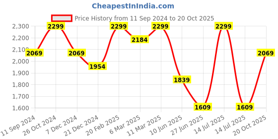 myntra.com Xpose Women Comfort Straight Fit High-Rise Trousers xpose Price History Graph from 11 Sep 2024 to 20 Oct 2025