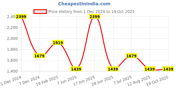 myntra.com Xpose Women Comfort Wide Leg High-Rise Light fade Stretchable Jeans xpose Price History Graph from 1 Dec 2024 to 19 Oct 2025