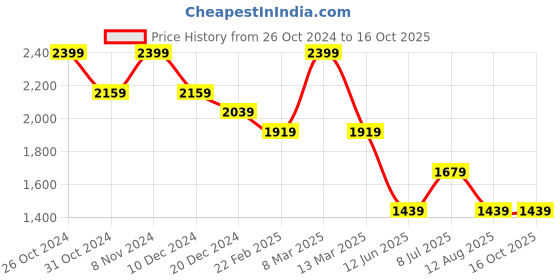 myntra.com Xpose Women Comfort Wide Leg High-Rise Light Fade Stretchable Jeans xpose Price History Graph from 26 Oct 2024 to 16 Oct 2025