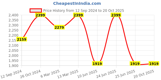 myntra.com Xpose Women Comfort Wide Leg High-Rise Light Fade Stretchable Jeans xpose Price History Graph from 12 Sep 2024 to 20 Oct 2025