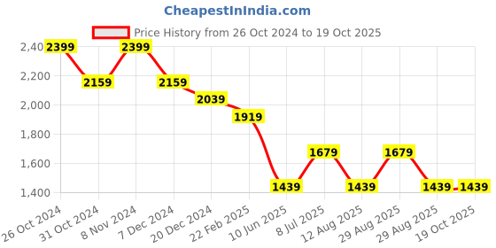 myntra.com Xpose Women Comfort Wide Leg High-Rise Low Distress Light Fade Stretchable Jeans xpose Price History Graph from 26 Oct 2024 to 18 Oct 2025