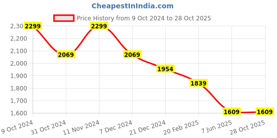 myntra.com Xpose Women Comfort Wide Leg High-Rise Pure Cotton Jeans xpose Price History Graph from 9 Oct 2024 to 28 Oct 2025
