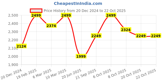 myntra.com Xpose Women Comfort Wide Leg High-Rise Stretchable Jeans xpose Price History Graph from 20 Dec 2024 to 22 Oct 2025