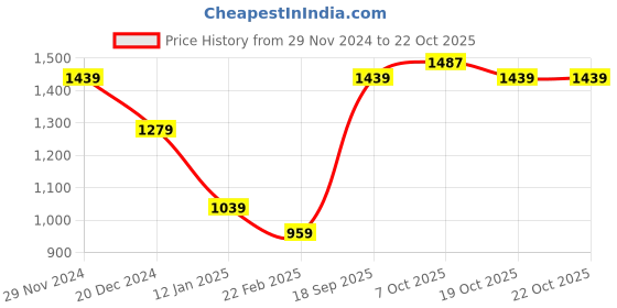 myntra.com Xpose Women Crop Pullover xpose Price History Graph from 29 Nov 2024 to 21 Oct 2025