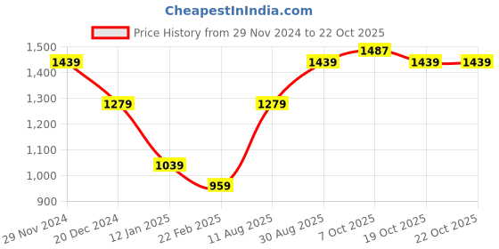 myntra.com Xpose Women Crop Pullover xpose Price History Graph from 29 Nov 2024 to 21 Oct 2025